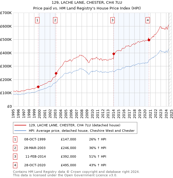 129, LACHE LANE, CHESTER, CH4 7LU: Price paid vs HM Land Registry's House Price Index