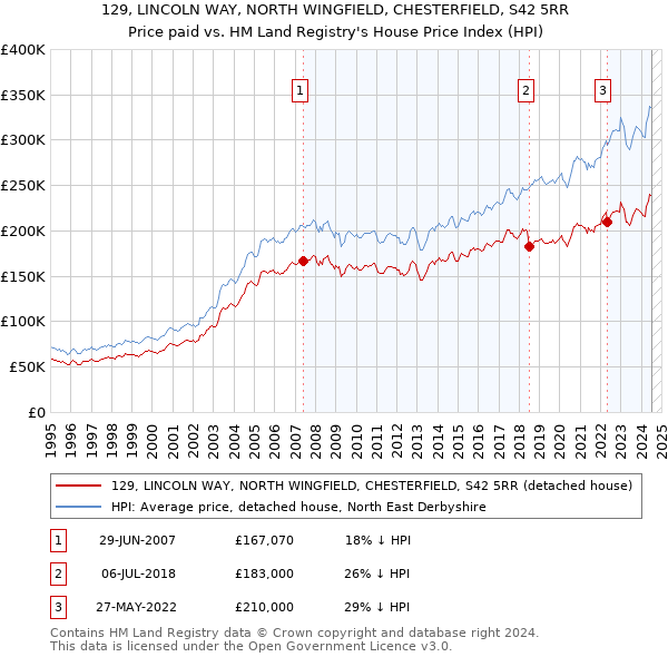 129, LINCOLN WAY, NORTH WINGFIELD, CHESTERFIELD, S42 5RR: Price paid vs HM Land Registry's House Price Index