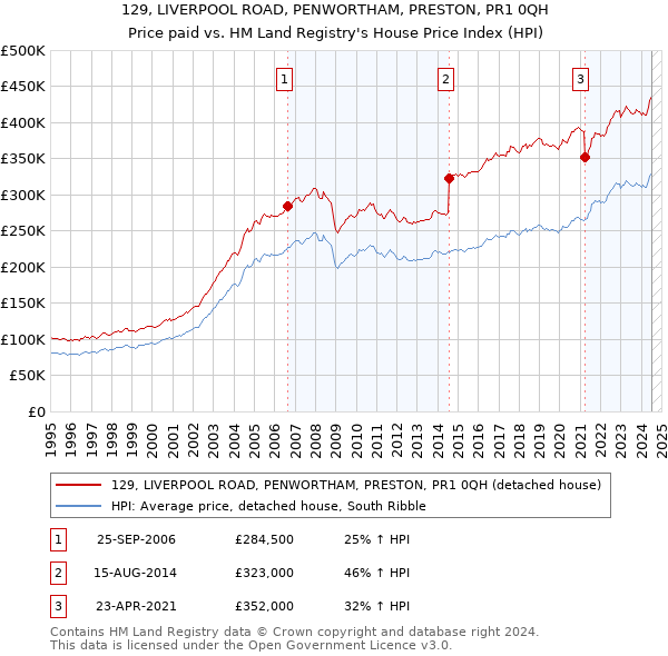 129, LIVERPOOL ROAD, PENWORTHAM, PRESTON, PR1 0QH: Price paid vs HM Land Registry's House Price Index