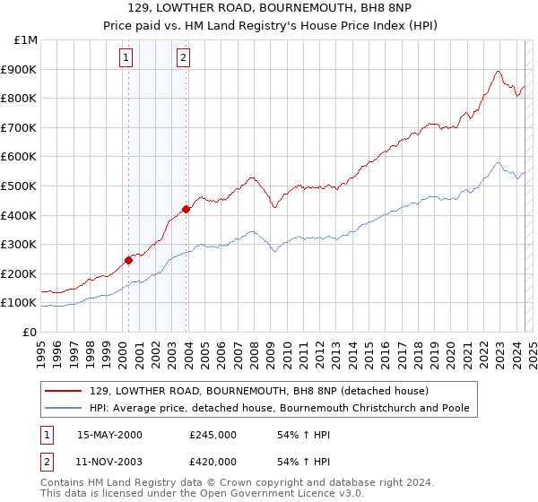 129, LOWTHER ROAD, BOURNEMOUTH, BH8 8NP: Price paid vs HM Land Registry's House Price Index