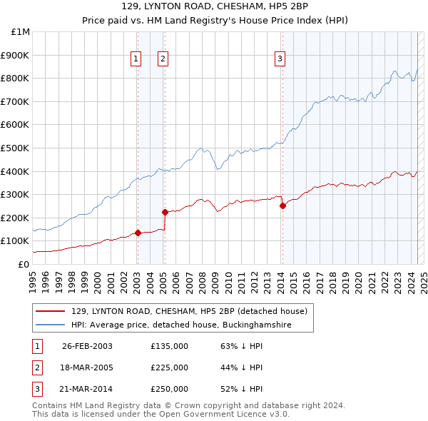 129, LYNTON ROAD, CHESHAM, HP5 2BP: Price paid vs HM Land Registry's House Price Index