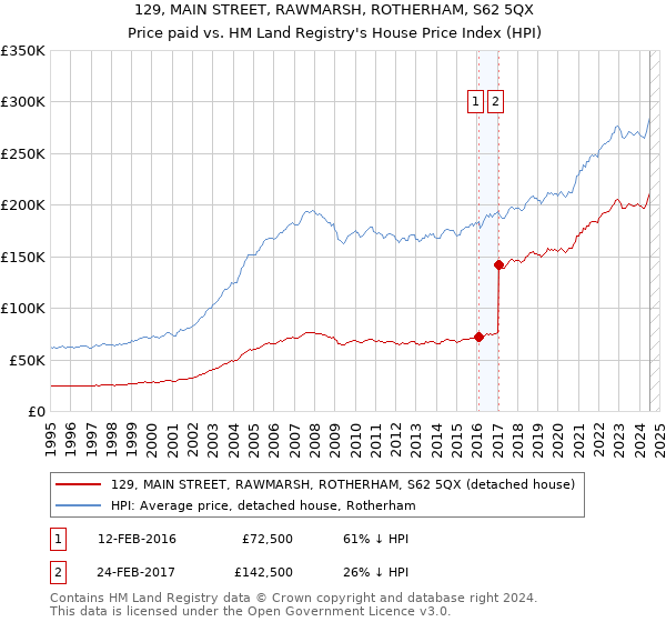 129, MAIN STREET, RAWMARSH, ROTHERHAM, S62 5QX: Price paid vs HM Land Registry's House Price Index