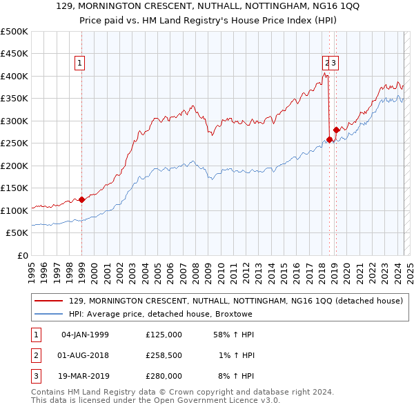 129, MORNINGTON CRESCENT, NUTHALL, NOTTINGHAM, NG16 1QQ: Price paid vs HM Land Registry's House Price Index