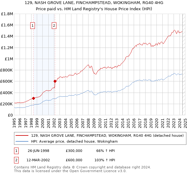 129, NASH GROVE LANE, FINCHAMPSTEAD, WOKINGHAM, RG40 4HG: Price paid vs HM Land Registry's House Price Index