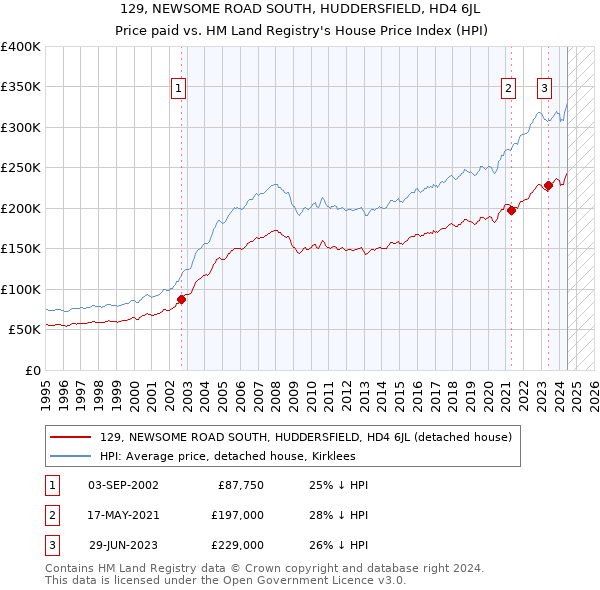 129, NEWSOME ROAD SOUTH, HUDDERSFIELD, HD4 6JL: Price paid vs HM Land Registry's House Price Index