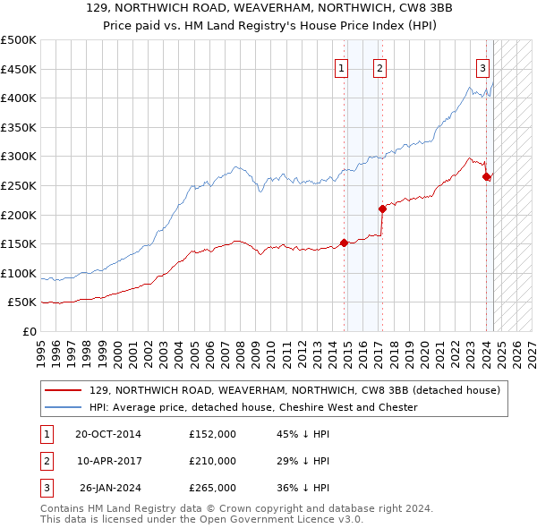 129, NORTHWICH ROAD, WEAVERHAM, NORTHWICH, CW8 3BB: Price paid vs HM Land Registry's House Price Index