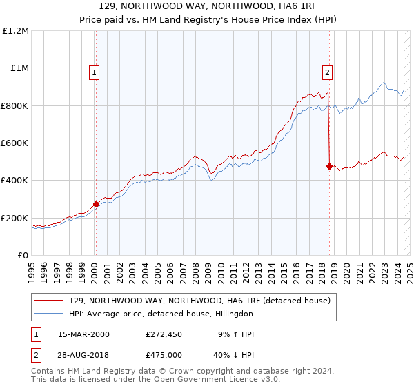 129, NORTHWOOD WAY, NORTHWOOD, HA6 1RF: Price paid vs HM Land Registry's House Price Index