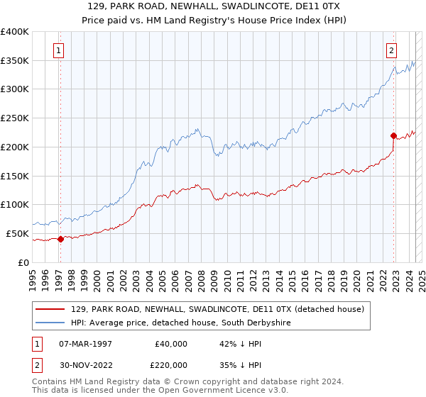 129, PARK ROAD, NEWHALL, SWADLINCOTE, DE11 0TX: Price paid vs HM Land Registry's House Price Index