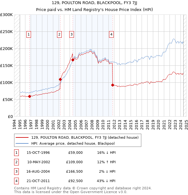 129, POULTON ROAD, BLACKPOOL, FY3 7JJ: Price paid vs HM Land Registry's House Price Index