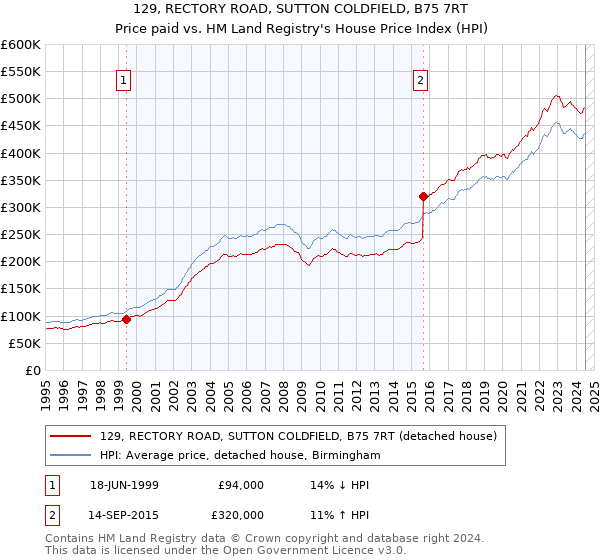 129, RECTORY ROAD, SUTTON COLDFIELD, B75 7RT: Price paid vs HM Land Registry's House Price Index