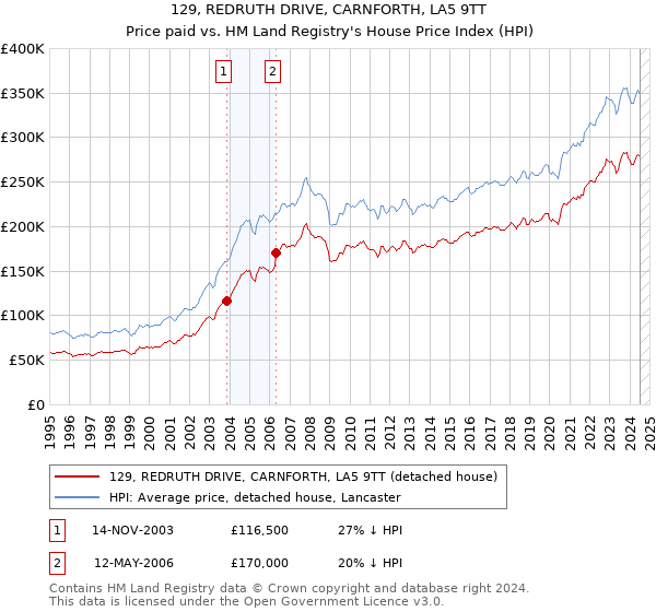 129, REDRUTH DRIVE, CARNFORTH, LA5 9TT: Price paid vs HM Land Registry's House Price Index