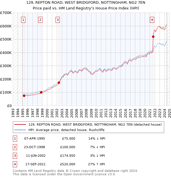 129, REPTON ROAD, WEST BRIDGFORD, NOTTINGHAM, NG2 7EN: Price paid vs HM Land Registry's House Price Index