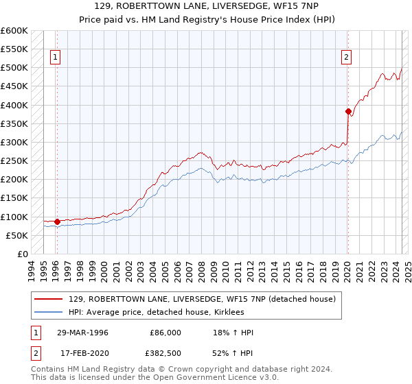 129, ROBERTTOWN LANE, LIVERSEDGE, WF15 7NP: Price paid vs HM Land Registry's House Price Index