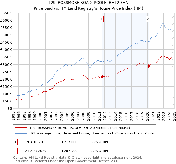 129, ROSSMORE ROAD, POOLE, BH12 3HN: Price paid vs HM Land Registry's House Price Index