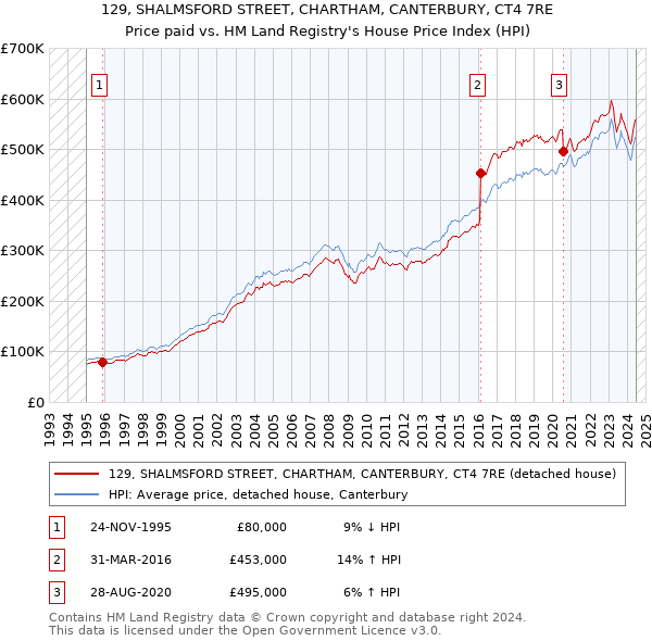 129, SHALMSFORD STREET, CHARTHAM, CANTERBURY, CT4 7RE: Price paid vs HM Land Registry's House Price Index