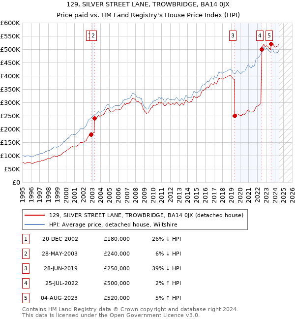 129, SILVER STREET LANE, TROWBRIDGE, BA14 0JX: Price paid vs HM Land Registry's House Price Index