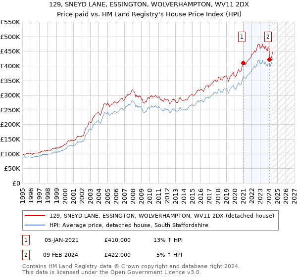 129, SNEYD LANE, ESSINGTON, WOLVERHAMPTON, WV11 2DX: Price paid vs HM Land Registry's House Price Index