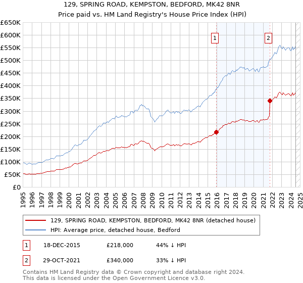 129, SPRING ROAD, KEMPSTON, BEDFORD, MK42 8NR: Price paid vs HM Land Registry's House Price Index