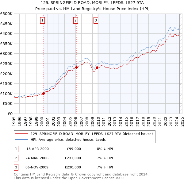 129, SPRINGFIELD ROAD, MORLEY, LEEDS, LS27 9TA: Price paid vs HM Land Registry's House Price Index