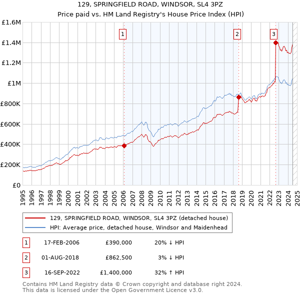 129, SPRINGFIELD ROAD, WINDSOR, SL4 3PZ: Price paid vs HM Land Registry's House Price Index