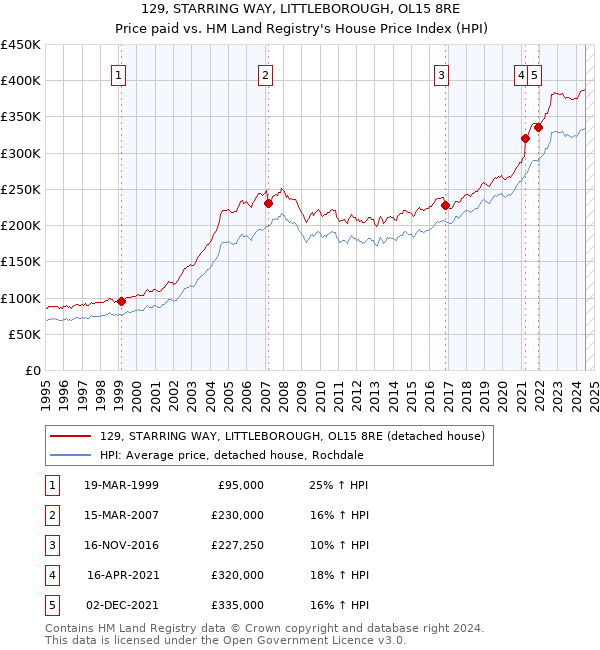 129, STARRING WAY, LITTLEBOROUGH, OL15 8RE: Price paid vs HM Land Registry's House Price Index