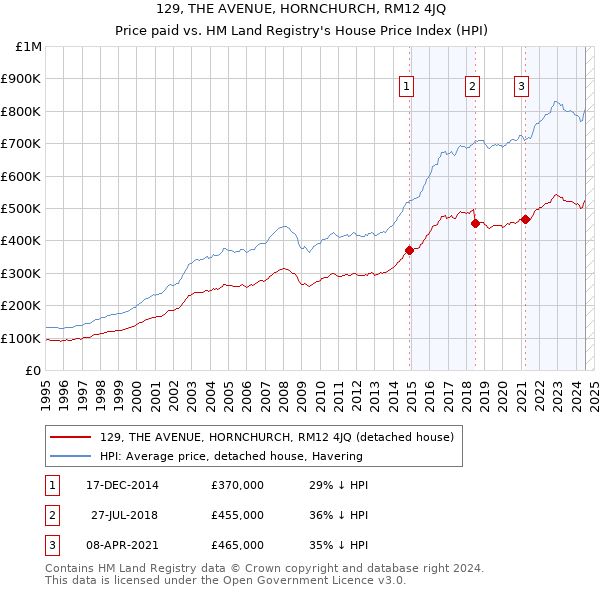 129, THE AVENUE, HORNCHURCH, RM12 4JQ: Price paid vs HM Land Registry's House Price Index