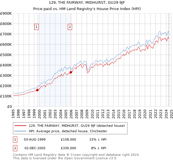 129, THE FAIRWAY, MIDHURST, GU29 9JF: Price paid vs HM Land Registry's House Price Index