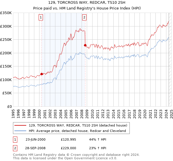 129, TORCROSS WAY, REDCAR, TS10 2SH: Price paid vs HM Land Registry's House Price Index