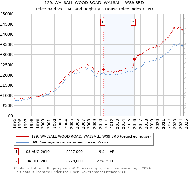 129, WALSALL WOOD ROAD, WALSALL, WS9 8RD: Price paid vs HM Land Registry's House Price Index