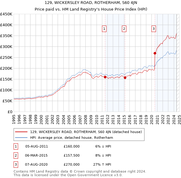 129, WICKERSLEY ROAD, ROTHERHAM, S60 4JN: Price paid vs HM Land Registry's House Price Index