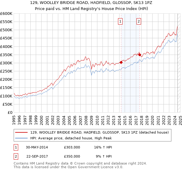 129, WOOLLEY BRIDGE ROAD, HADFIELD, GLOSSOP, SK13 1PZ: Price paid vs HM Land Registry's House Price Index