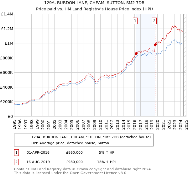 129A, BURDON LANE, CHEAM, SUTTON, SM2 7DB: Price paid vs HM Land Registry's House Price Index