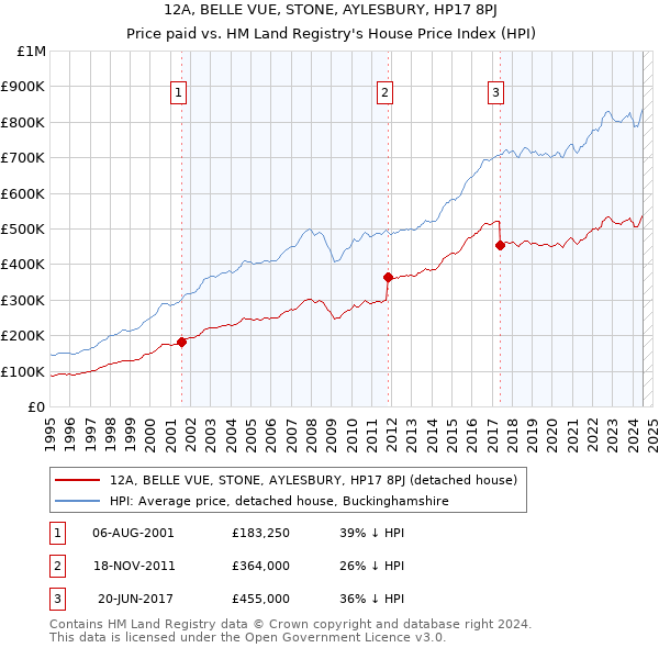 12A, BELLE VUE, STONE, AYLESBURY, HP17 8PJ: Price paid vs HM Land Registry's House Price Index