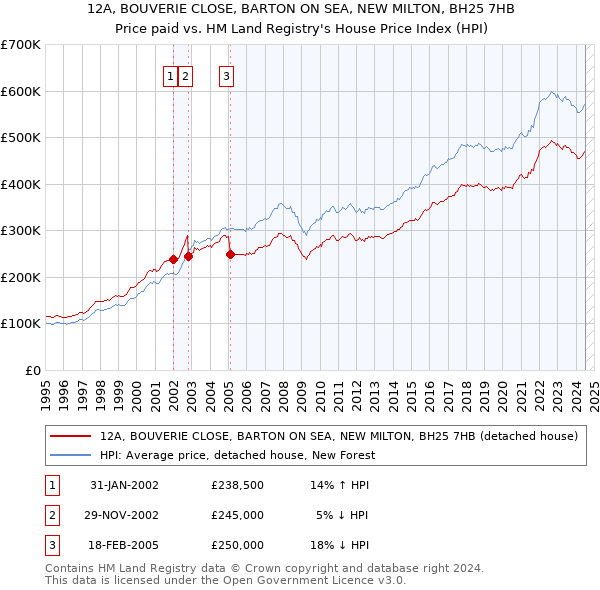 12A, BOUVERIE CLOSE, BARTON ON SEA, NEW MILTON, BH25 7HB: Price paid vs HM Land Registry's House Price Index