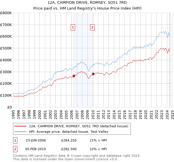 12A, CAMPION DRIVE, ROMSEY, SO51 7RD: Price paid vs HM Land Registry's House Price Index