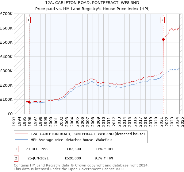 12A, CARLETON ROAD, PONTEFRACT, WF8 3ND: Price paid vs HM Land Registry's House Price Index