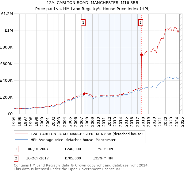 12A, CARLTON ROAD, MANCHESTER, M16 8BB: Price paid vs HM Land Registry's House Price Index