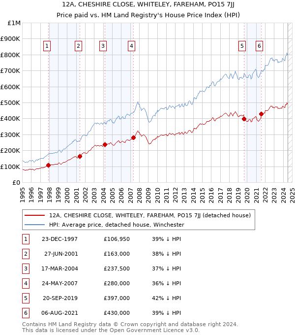 12A, CHESHIRE CLOSE, WHITELEY, FAREHAM, PO15 7JJ: Price paid vs HM Land Registry's House Price Index