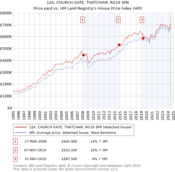 12A, CHURCH GATE, THATCHAM, RG19 3PN: Price paid vs HM Land Registry's House Price Index