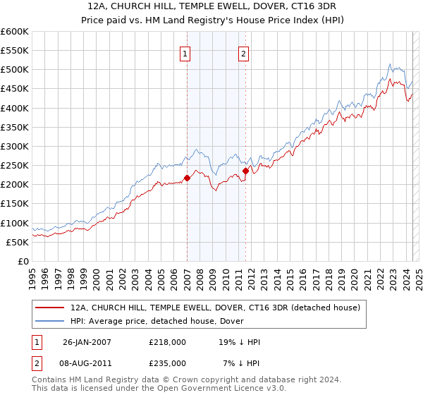 12A, CHURCH HILL, TEMPLE EWELL, DOVER, CT16 3DR: Price paid vs HM Land Registry's House Price Index