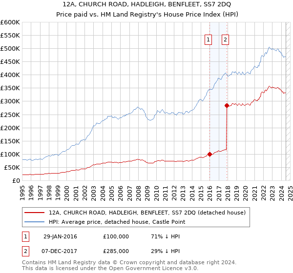 12A, CHURCH ROAD, HADLEIGH, BENFLEET, SS7 2DQ: Price paid vs HM Land Registry's House Price Index