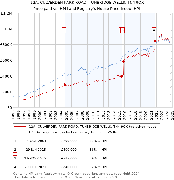 12A, CULVERDEN PARK ROAD, TUNBRIDGE WELLS, TN4 9QX: Price paid vs HM Land Registry's House Price Index