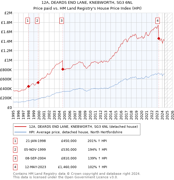 12A, DEARDS END LANE, KNEBWORTH, SG3 6NL: Price paid vs HM Land Registry's House Price Index