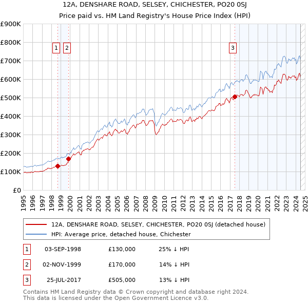 12A, DENSHARE ROAD, SELSEY, CHICHESTER, PO20 0SJ: Price paid vs HM Land Registry's House Price Index