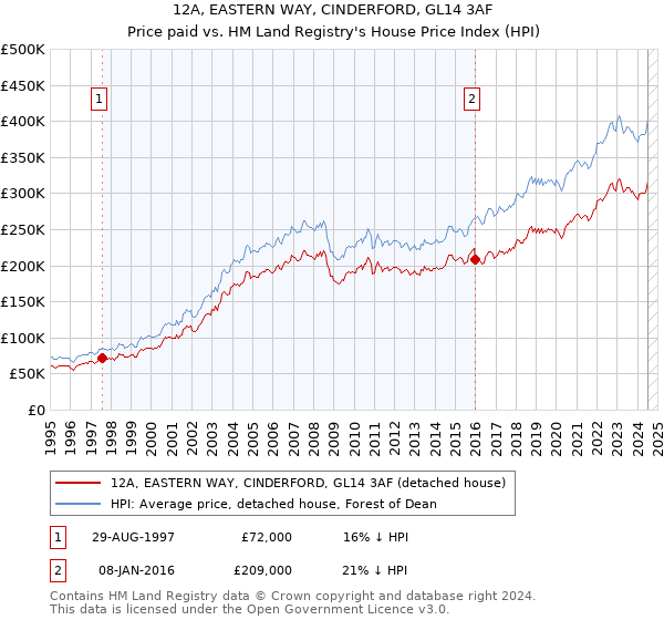 12A, EASTERN WAY, CINDERFORD, GL14 3AF: Price paid vs HM Land Registry's House Price Index