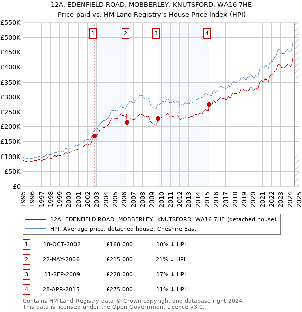 12A, EDENFIELD ROAD, MOBBERLEY, KNUTSFORD, WA16 7HE: Price paid vs HM Land Registry's House Price Index