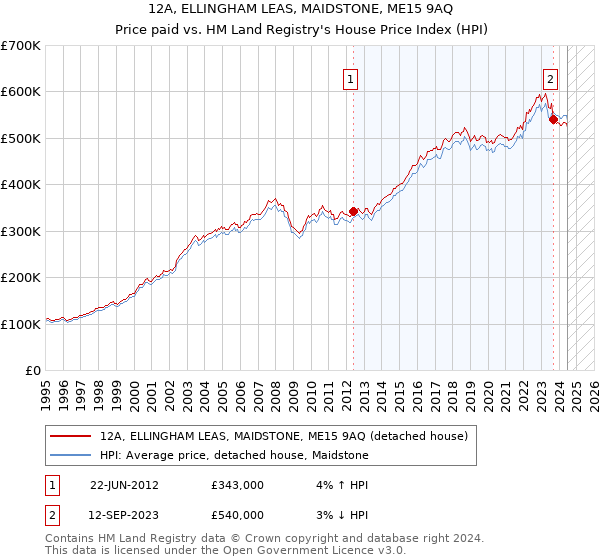 12A, ELLINGHAM LEAS, MAIDSTONE, ME15 9AQ: Price paid vs HM Land Registry's House Price Index