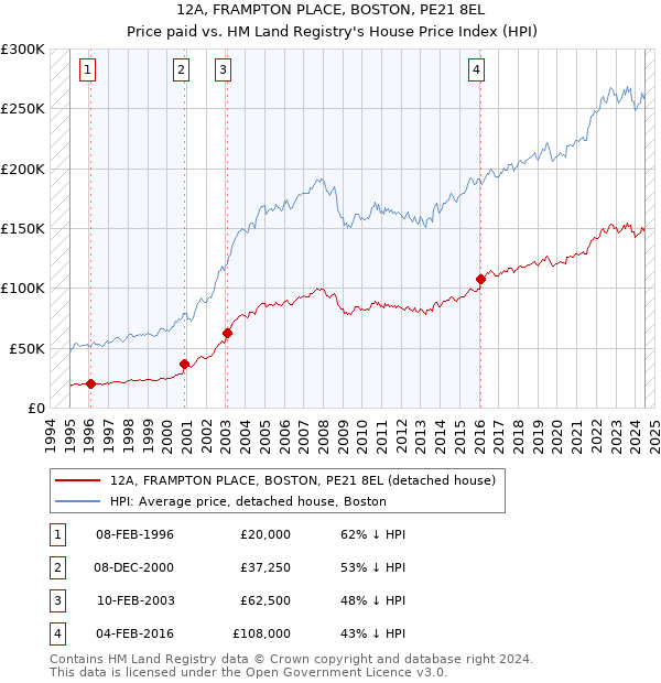 12A, FRAMPTON PLACE, BOSTON, PE21 8EL: Price paid vs HM Land Registry's House Price Index