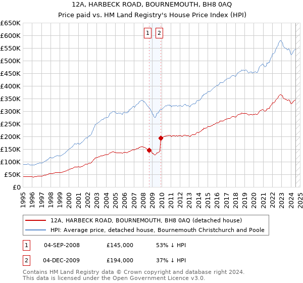 12A, HARBECK ROAD, BOURNEMOUTH, BH8 0AQ: Price paid vs HM Land Registry's House Price Index