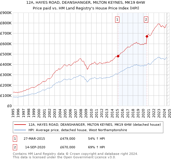 12A, HAYES ROAD, DEANSHANGER, MILTON KEYNES, MK19 6HW: Price paid vs HM Land Registry's House Price Index